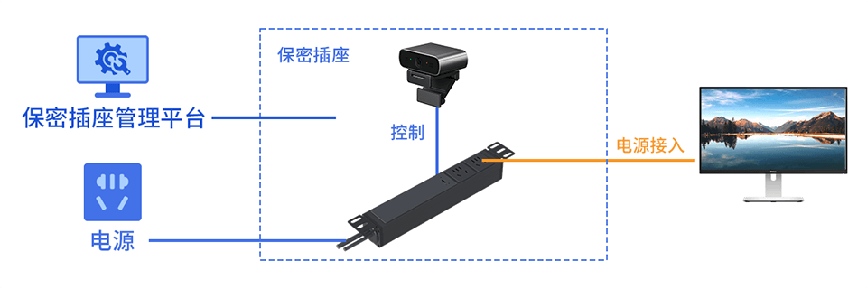 使用場景拓?fù)?>
						</div>
						<!-- <div   id=